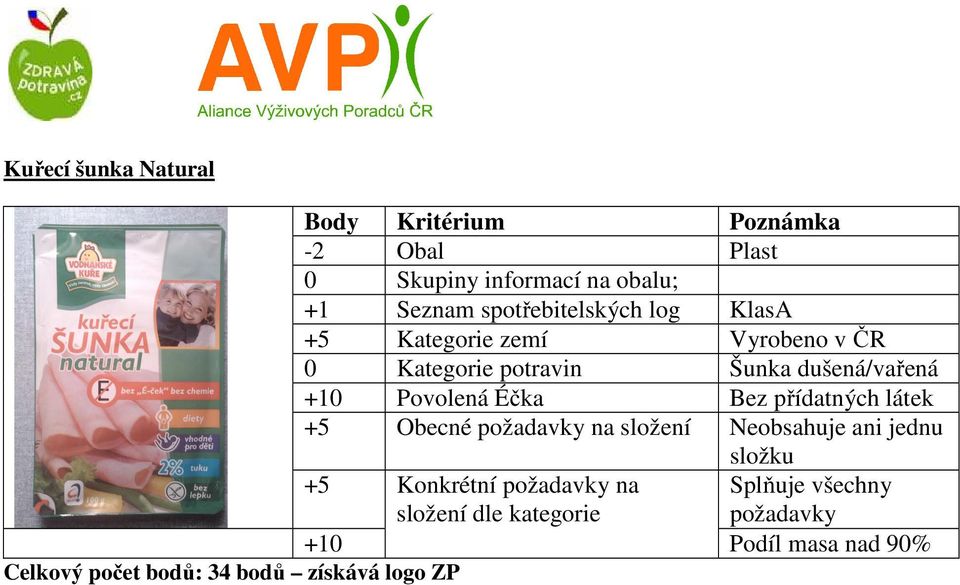 Neobsahuje ani jednu složku +5 Konkrétní požadavky na složení dle kategorie