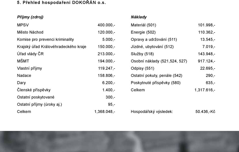 400,- Ostatní poskytované 300,- Ostatní příjmy (úroky aj.) 95,- Celkem 1,368.048,- Náklady Materiál (501) 101.998,- Energie (502) 110.362,- Opravy a udržování (511) 13.