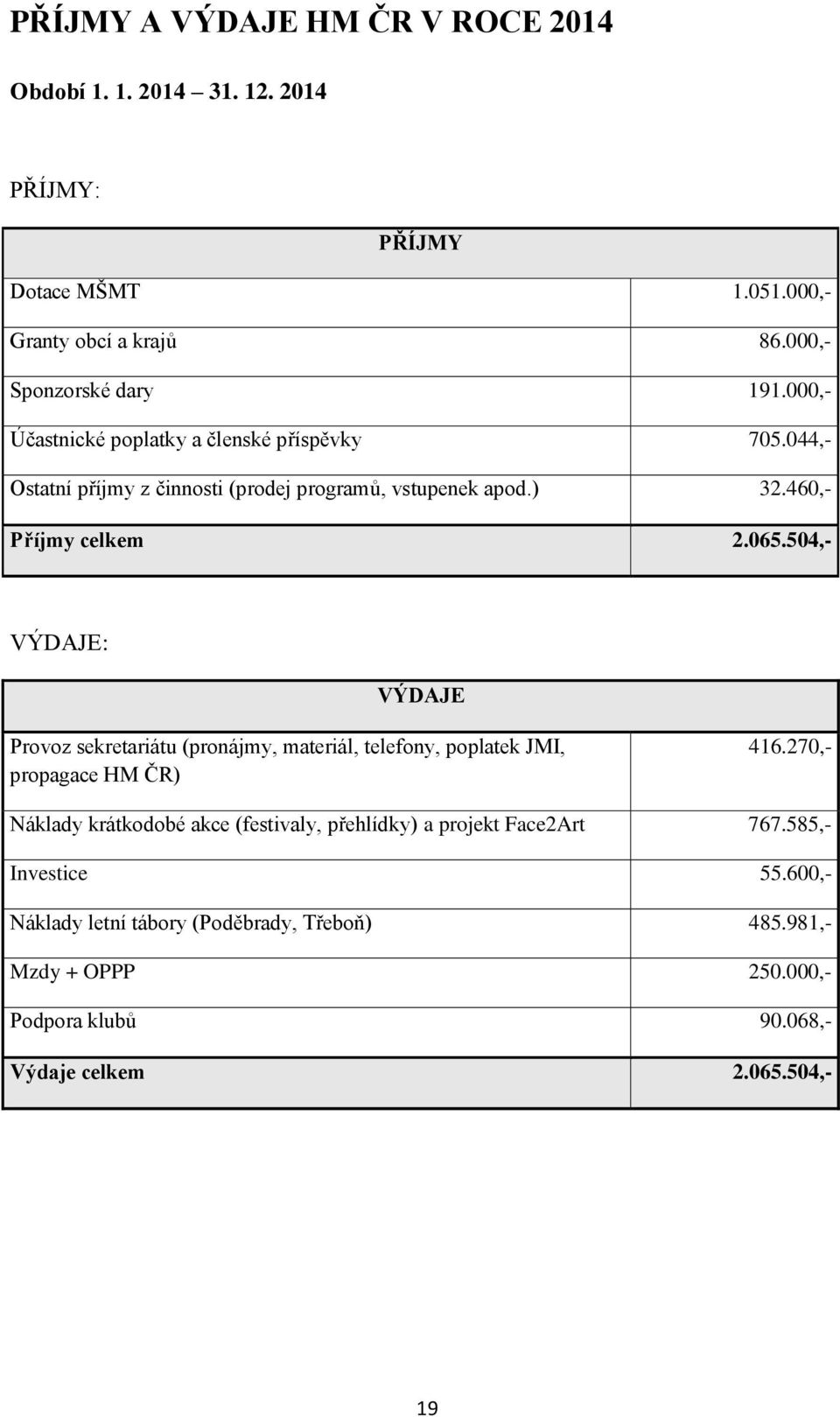 504,- VÝDAJE: VÝDAJE Provoz sekretariátu (pronájmy, materiál, telefony, poplatek JMI, propagace HM ČR) 416.