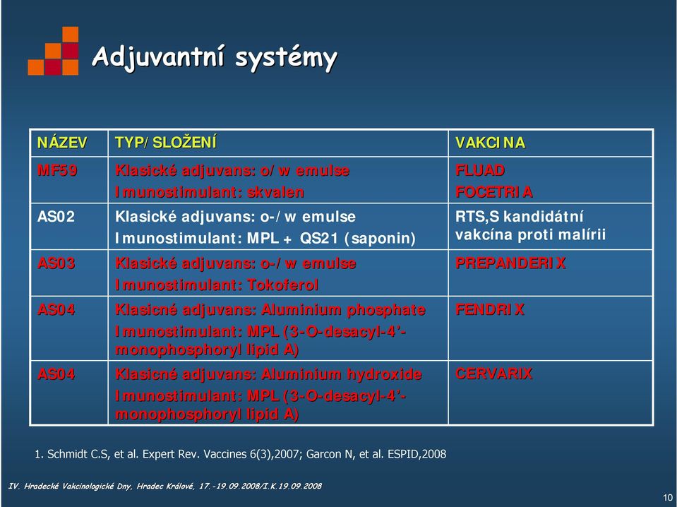 (3-O-desacyl( desacyl-4 - monophosphoryl lipid A) A Klasicné adjuvans: Aluminium hydroxide Imunostimulant: MPL (3-O-desacyl( desacyl-4 - monophosphoryl lipid A)