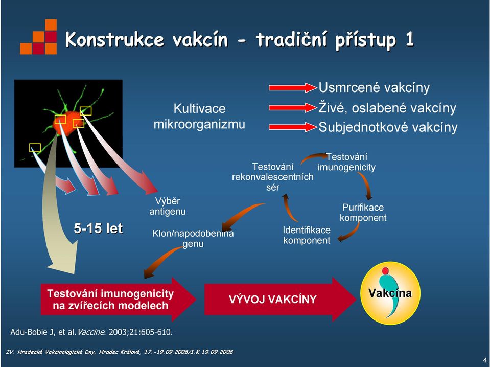 rekonvalescentních sér Identifikace komponent Testování imunogenicity Purifikace komponent