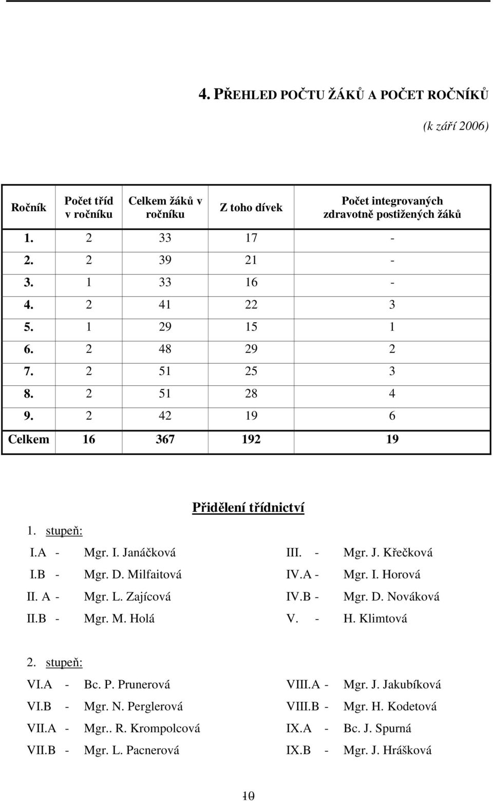 A - Mgr. L. Zajícová II.B - Mgr. M. Holá Přidělení třídnictví III. - Mgr. J. Křečková IV.A - Mgr. I. Horová IV.B - Mgr. D. Nováková V. - H. Klimtová 2. stupeň: VI.A - Bc. P. Prunerová VI.