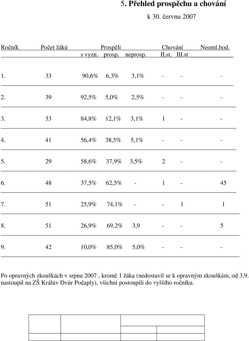 29 58,6% 37,9% 3,5% 2 - - 6. 48 37,5% 62,5% - 1-45 7. 51 25,9% 74,1% - - 1 1 8. 51 26,9% 69,2% 3,9 - - 5 9.