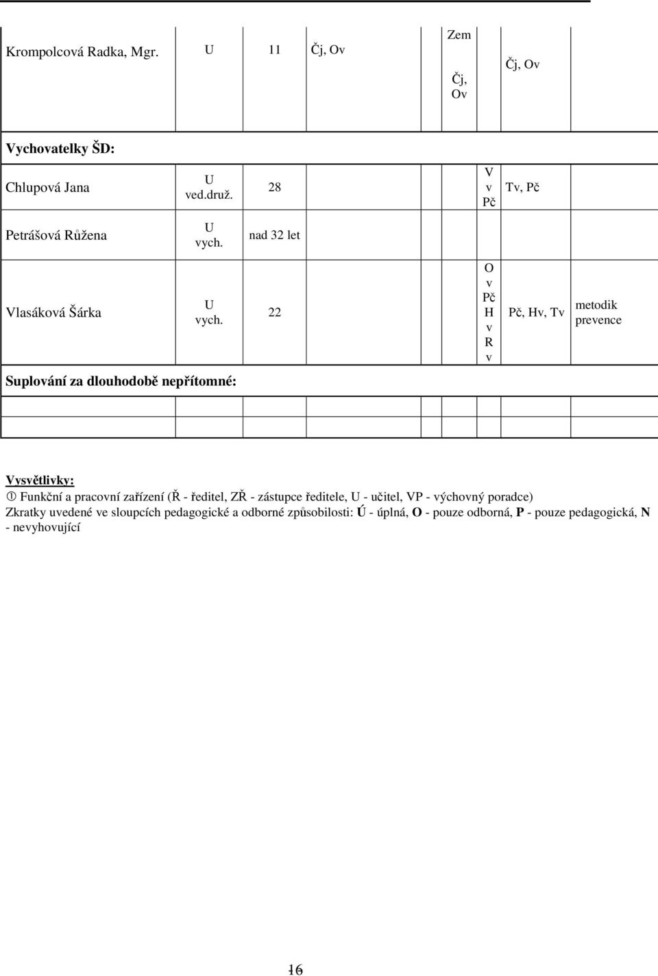 22 O v Pč H v R v Pč, Hv, Tv metodik prevence Suplování za dlouhodobě nepřítomné: Vysvětlivky: 1 Funkční a pracovní zařízení (Ř