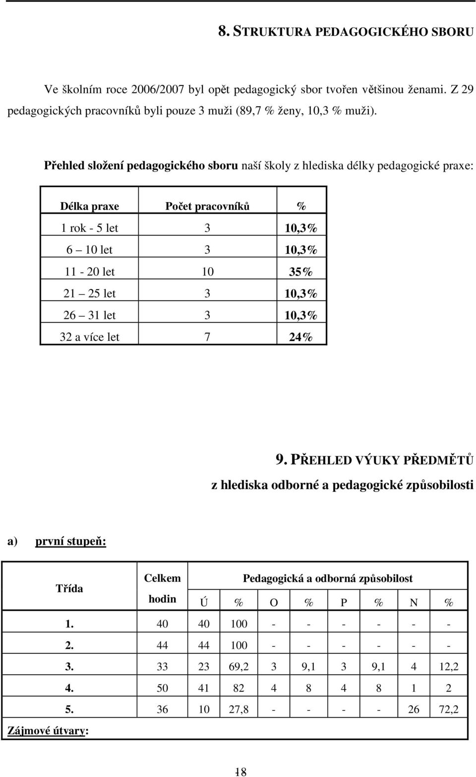 Přehled složení pedagogického sboru naší školy z hlediska délky pedagogické praxe: Délka praxe Počet pracovníků % 1 rok - 5 let 3 10,3% 6 10 let 3 10,3% 11-20 let 10 35% 21 25 let 3