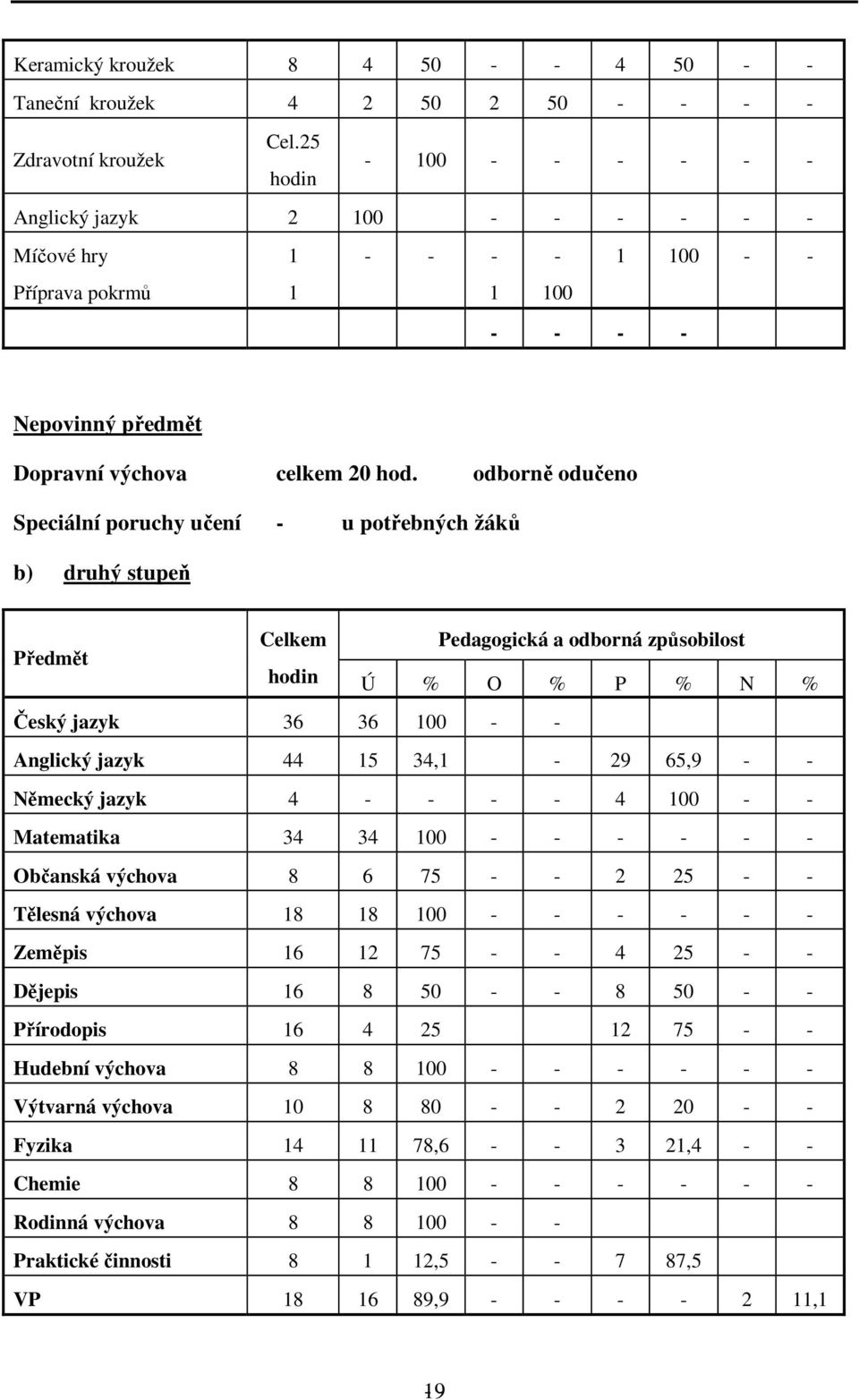 odborně odučeno Speciální poruchy učení - u potřebných žáků b) druhý stupeň Předmět Celkem Pedagogická a odborná způsobilost hodin Ú % O % P % N % Český jazyk 36 36 100 - - Anglický jazyk 44 15