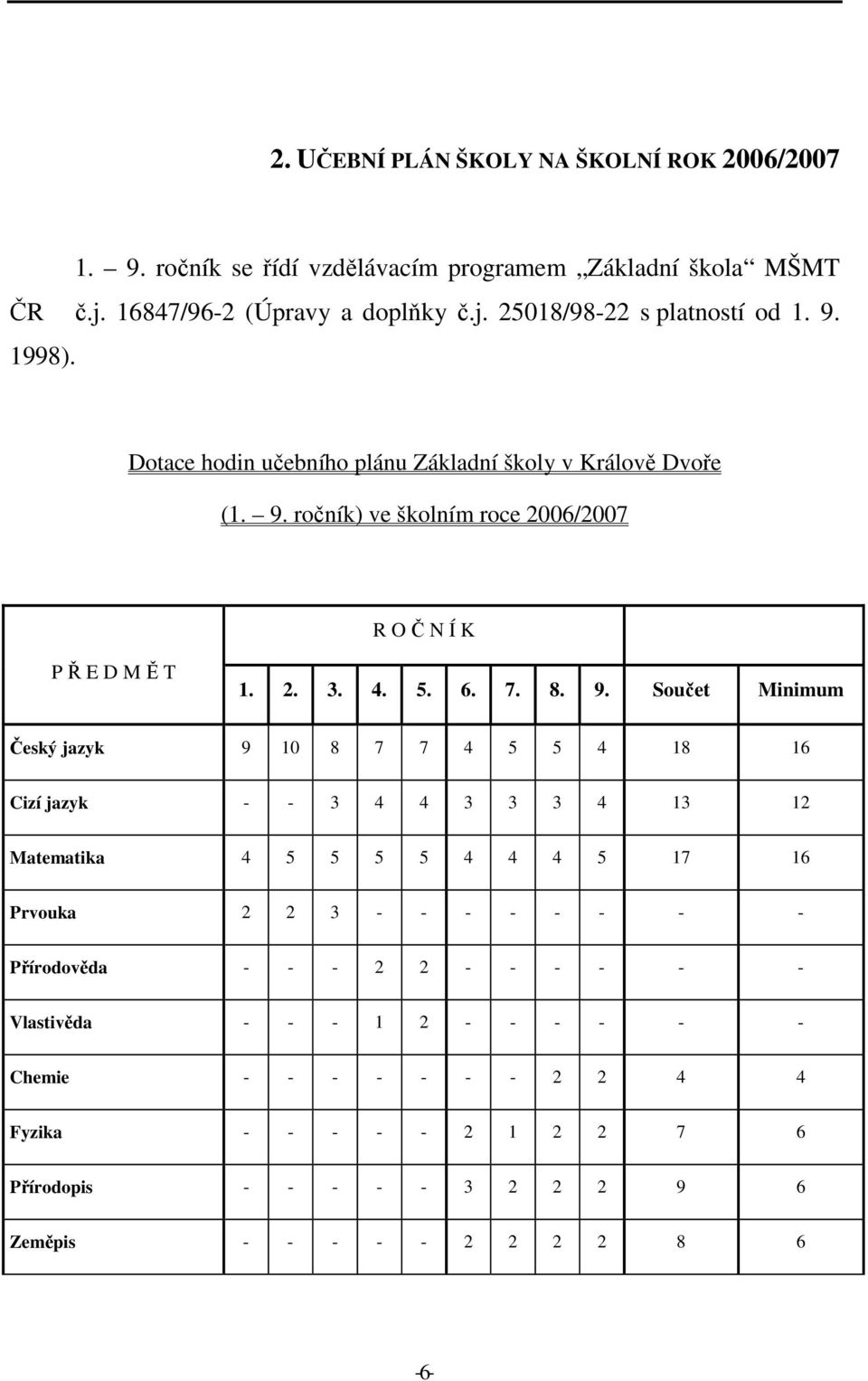 ročník) ve školním roce 2006/2007 R O Č N Í K P Ř E D M Ě T 1. 2. 3. 4. 5. 6. 7. 8. 9.