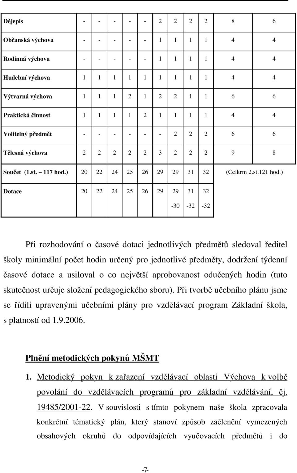 ) Dotace 20 22 24 25 26 29 29-30 31-32 32-32 Při rozhodování o časové dotaci jednotlivých předmětů sledoval ředitel školy minimální počet hodin určený pro jednotlivé předměty, dodržení týdenní časové