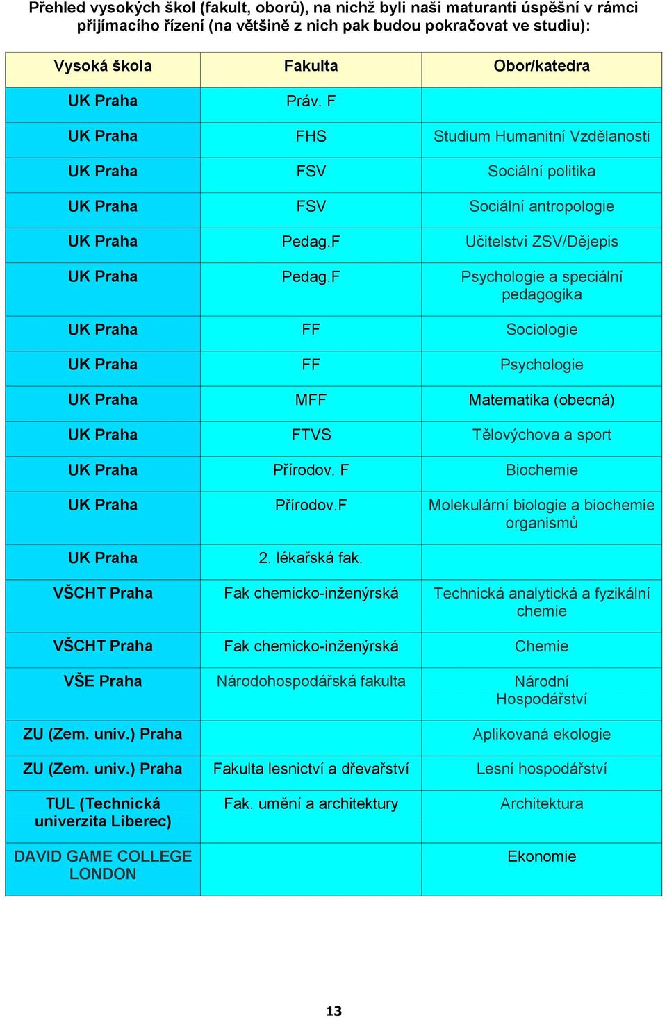 F Psychologie a speciální pedagogika UK Praha FF Sociologie UK Praha FF Psychologie UK Praha MFF Matematika (obecná) UK Praha FTVS Tělovýchova a sport UK Praha Přírodov. F Biochemie UK Praha Přírodov.