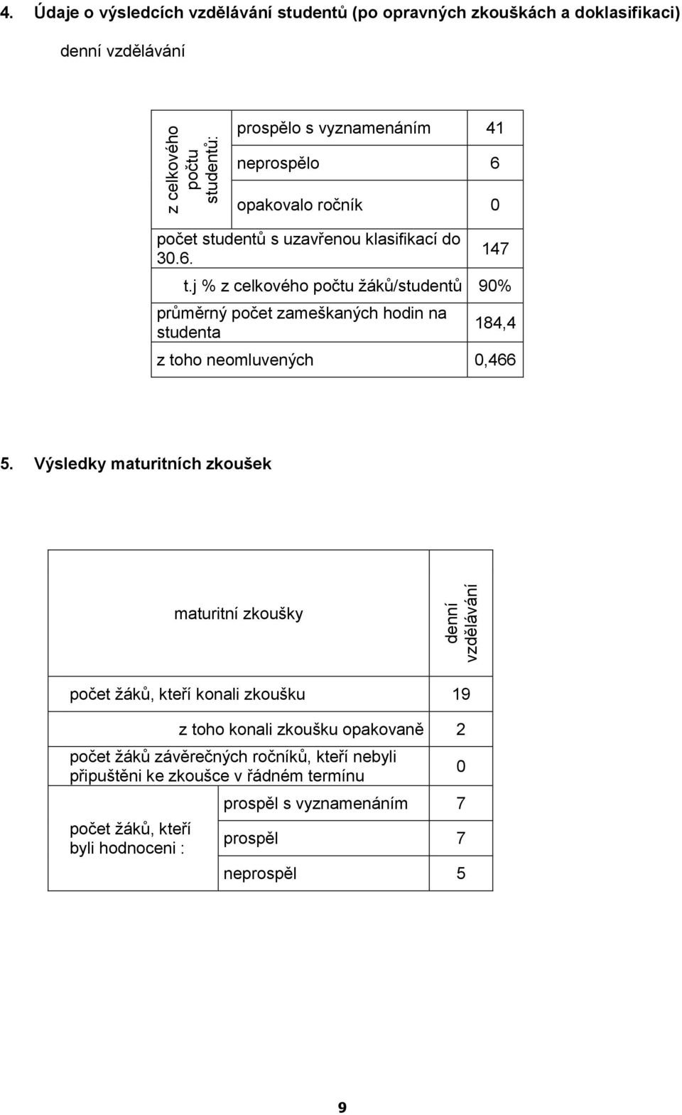 j % z celkového počtu žáků/studentů 90% průměrný počet zameškaných hodin na studenta 84,4 z toho neomluvených 0,466 5.