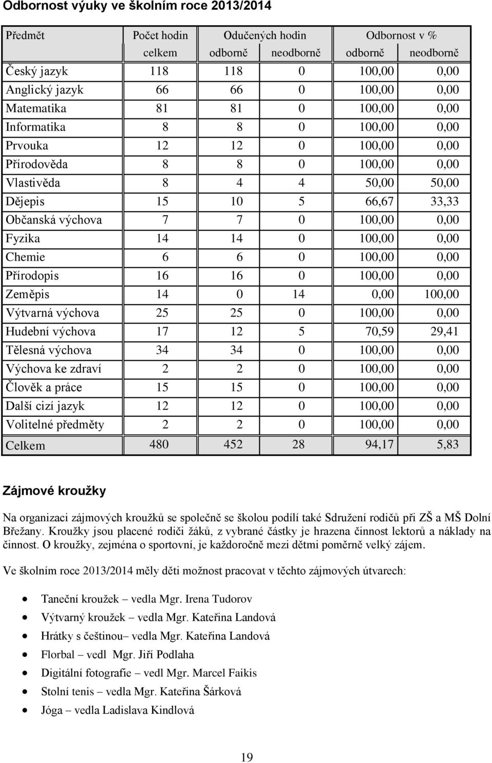 7 0 100,00 0,00 Fyzika 14 14 0 100,00 0,00 Chemie 6 6 0 100,00 0,00 Přírodopis 16 16 0 100,00 0,00 Zeměpis 14 0 14 0,00 100,00 Výtvarná výchova 25 25 0 100,00 0,00 Hudební výchova 17 12 5 70,59 29,41