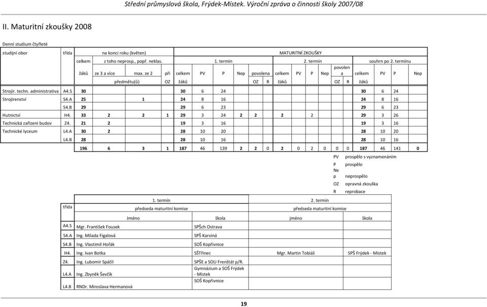S 30 30 6 24 30 6 24 Strojírenství S4.A 25 1 24 8 16 24 8 16 S4.B 29 29 6 23 29 6 23 Hutnictví H4. 33 2 2 1 29 3 24 2 2 2 2 29 3 26 Technická zařízení budov Z4.