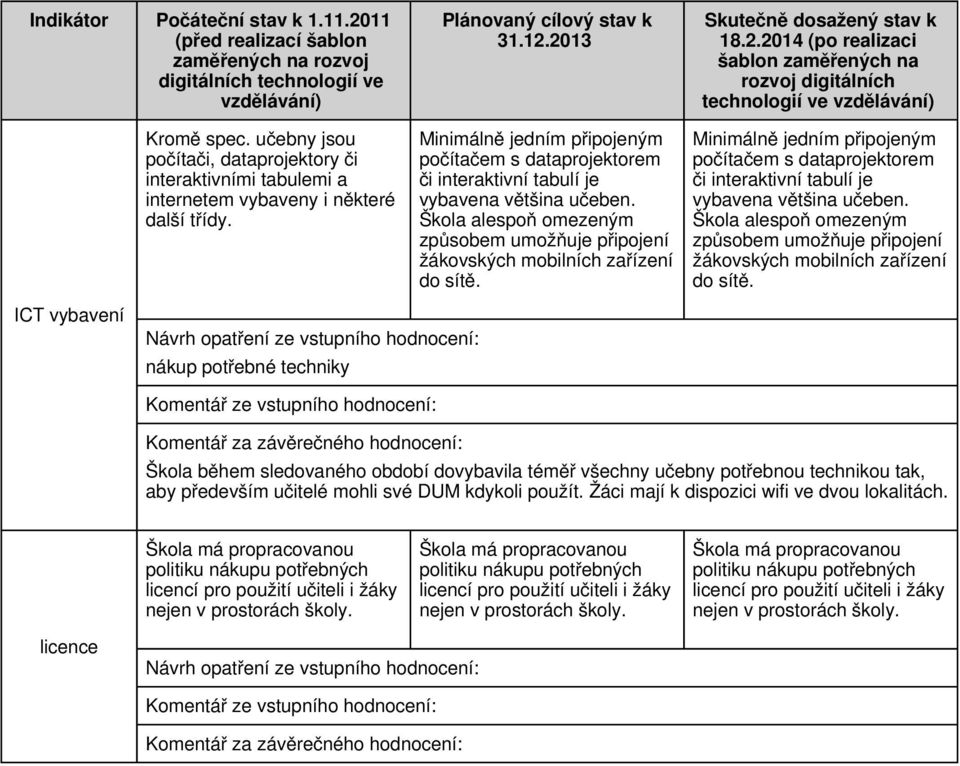 ICT vybavení nákup potřebné techniky Škola během sledovaného období dovybavila téměř všechny učebny potřebnou technikou tak, aby především učitelé mohli své DUM kdykoli použít.