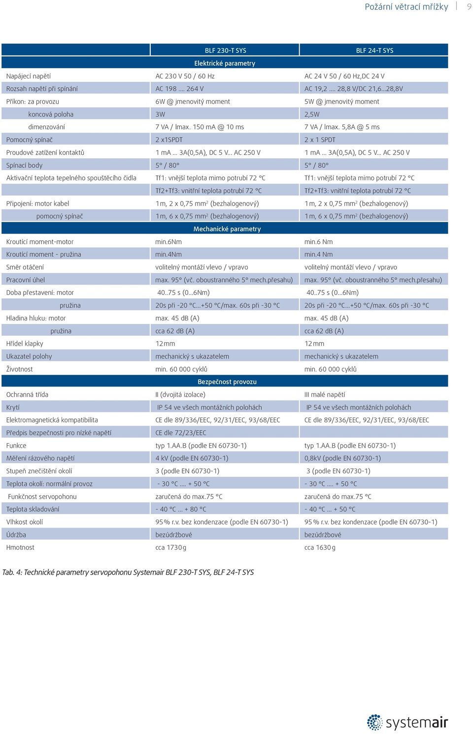 5,8A @ 5 ms Pomocný spínač 2 x1spdt 2 x 1 SPDT Proudové zatížení kontaktů 1 ma 3A(0,5A), DC 5 V... AC 250 V 1 ma 3A(0,5A), DC 5 V.