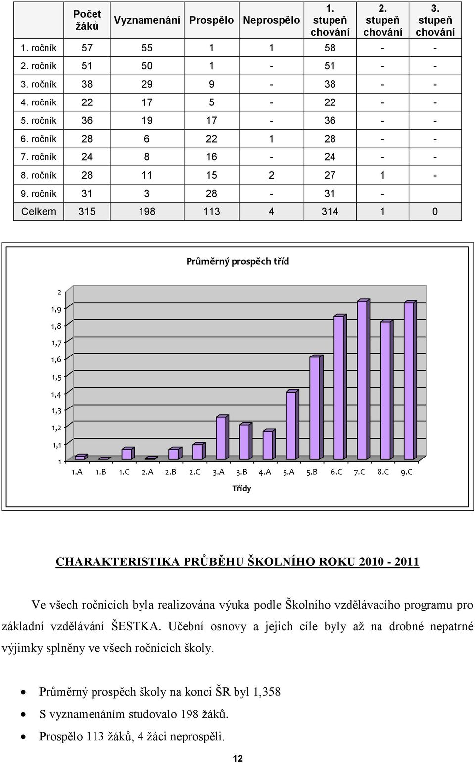 ročník 31 3 28-31 - Celkem 315 198 113 4 314 1 0 Průměrný prospěch tříd 2 1,9 1,8 1,7 1,6 1,5 1,4 1,3 1,2 1,1 1 1.A 1.B 1.C 2.A 2.B 2.C 3.A 3.B 4.A 5.A 5.B 6.C 7.C 8.C 9.
