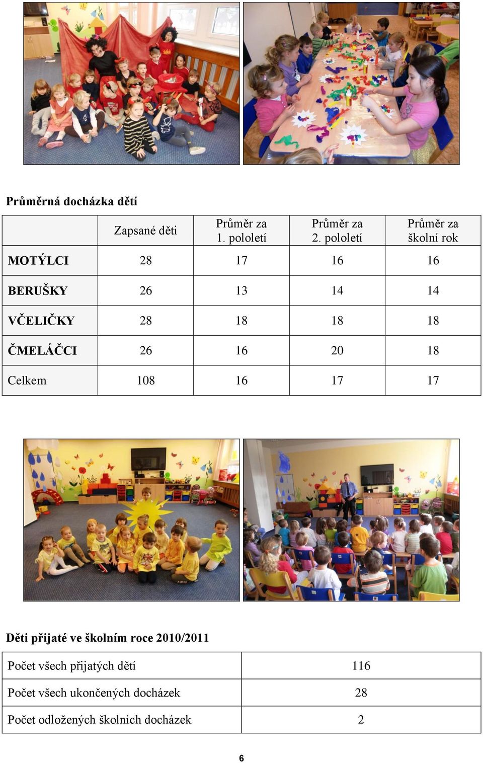 18 18 ČMELÁČCI 26 16 20 18 Celkem 108 16 17 17 Děti přijaté ve školním roce 2010/2011