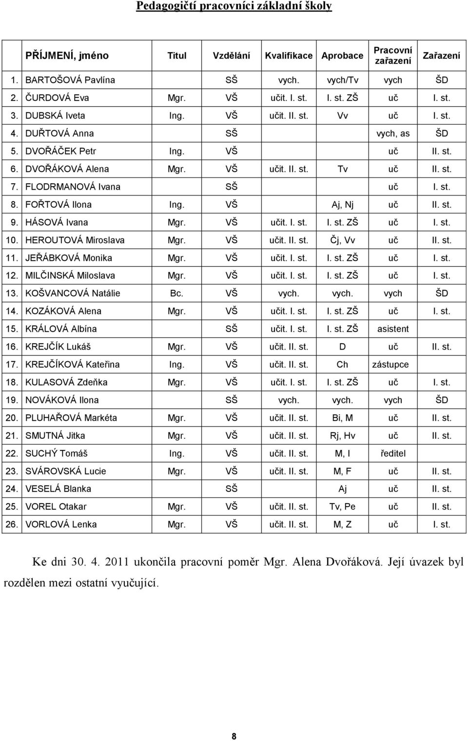 FLODRMANOVÁ Ivana SŠ uč I. st. 8. FOŘTOVÁ Ilona Ing. VŠ Aj, Nj uč II. st. 9. HÁSOVÁ Ivana Mgr. VŠ učit. I. st. I. st. ZŠ uč I. st. 10. HEROUTOVÁ Miroslava Mgr. VŠ učit. II. st. Čj, Vv uč II. st. 11.