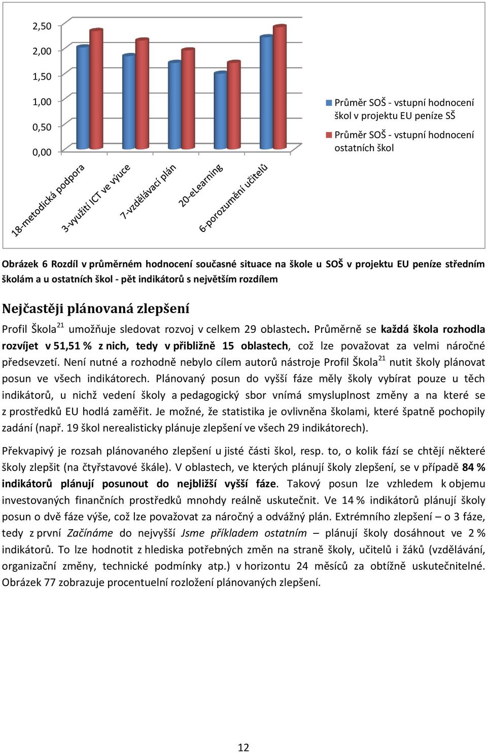 Průměrně se každá škola rozhodla rozvíjet v 51,51 % z nich, tedy v přibližně 15 oblastech, což lze považovat za velmi náročné předsevzetí.