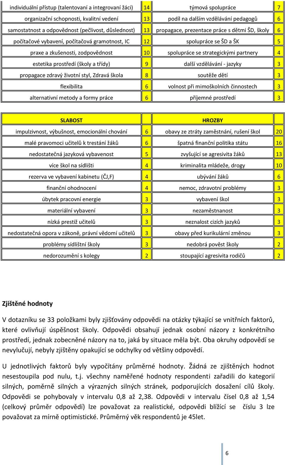 strategickými partnery 4 estetika prostředí (školy a třídy) 9 další vzdělávání - jazyky 3 propagace zdravý životní styl, Zdravá škola 8 soutěže dětí 3 flexibilita 6 volnost při mimoškolních