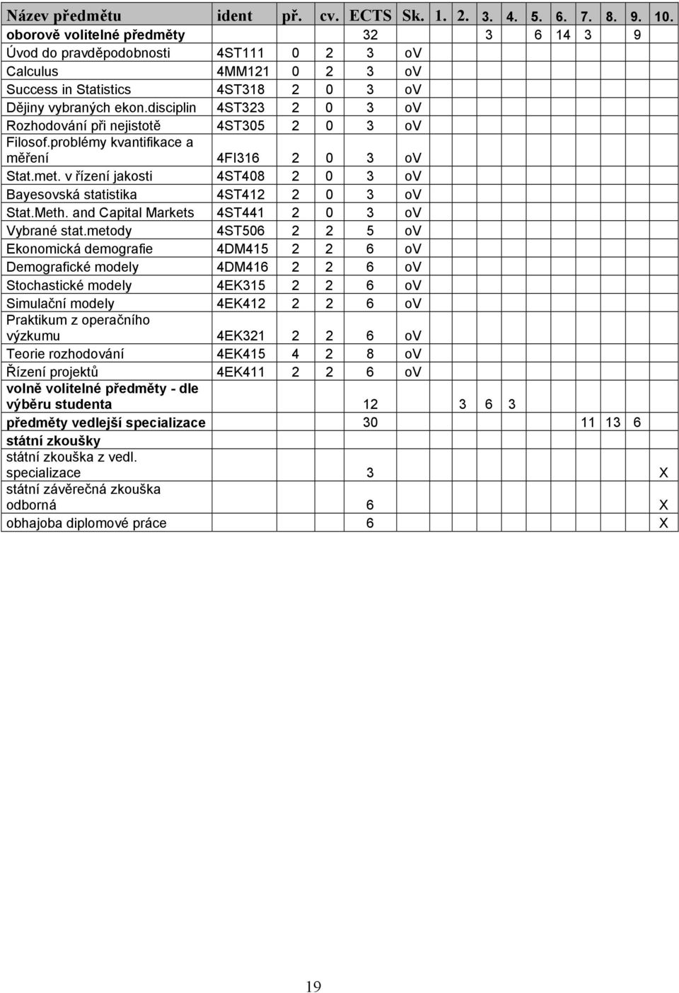 disciplin 4ST323 2 0 3 ov Rozhodování při nejistotě 4ST305 2 0 3 ov Filosof.problémy kvantifikace a měření 4FI316 2 0 3 ov Stat.met.