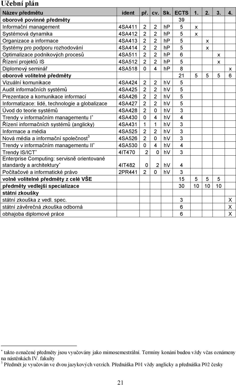 Optimalizace podnikových procesů 4SA511 2 2 hp 6 x Řízení projektů IS 4SA512 2 2 hp 5 x Diplomový seminář 4SA518 0 4 hp 8 x oborově volitelné předměty 21 5 5 5 6 Vizuální komunikace 4SA424 2 2 hv 5