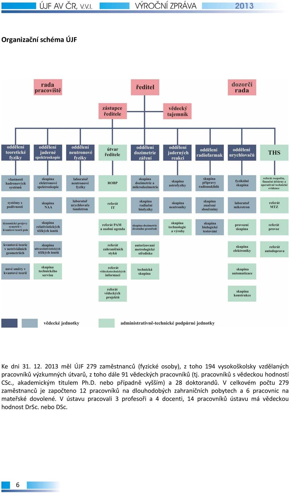 vědeckých pracovníků (tj. pracovníků s vědeckou hodností CSc., akademickým titulem Ph.D. nebo případně vyšším) a 28 doktorandů.