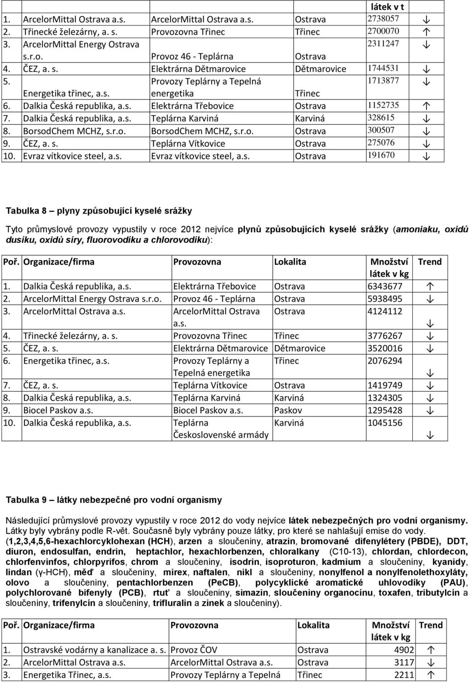 Dalkia Česká republika, a.s. Teplárna Karviná Karviná 328615 8. BorsodChem MCHZ, s.r.o. BorsodChem MCHZ, s.r.o. Ostrava 300507 9. ČEZ, a. s. Teplárna Vítkovice Ostrava 275076 10.