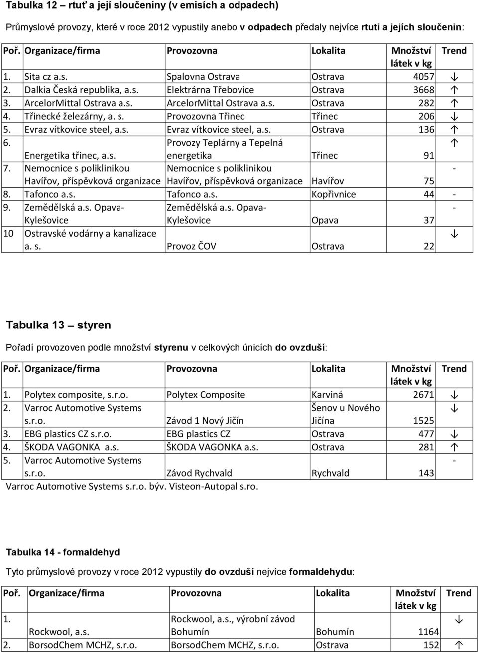 Evraz vítkovice steel, a.s. Evraz vítkovice steel, a.s. Ostrava 136 6. Provozy Teplárny a Tepelná Energetika třinec, a.s. energetika Třinec 91 7.