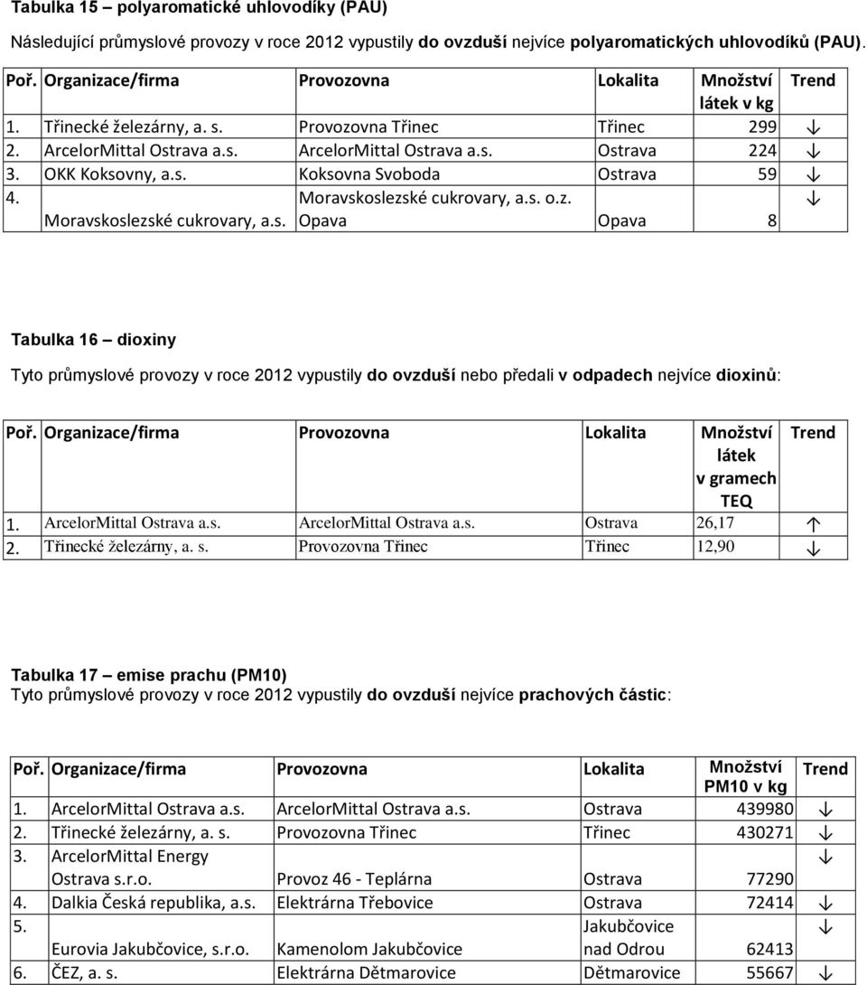 rava a.s. ArcelorMittal Ostrava a.s. Ostrava 224 3. OKK Koksovny, a.s. Koksovna Svoboda Ostrava 59 4. Moravskoslezské cukrovary, a.s. o.z. Moravskoslezské cukrovary, a.s. Opava Opava 8 Tabulka 16 dioxiny Tyto průmyslové provozy v roce 2012 vypustily do ovzduší nebo předali v odpadech nejvíce dioxinů: látek v gramech TEQ 1.