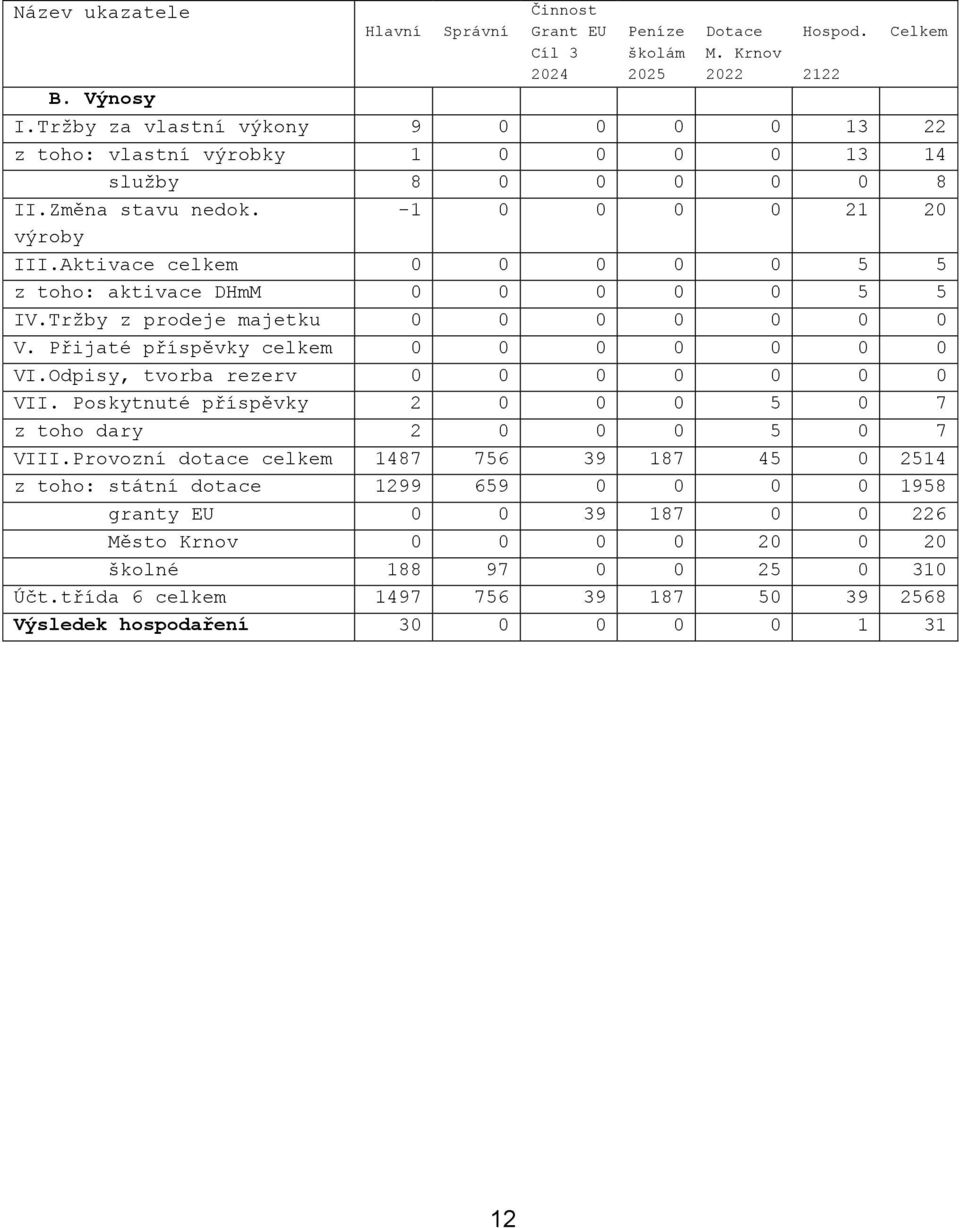 Aktivace celkem 0 0 0 0 0 5 5 z toho: aktivace DHmM 0 0 0 0 0 5 5 IV.Tržby z prodeje majetku 0 0 0 0 0 0 0 V. Přijaté příspěvky celkem 0 0 0 0 0 0 0 VI.Odpisy, tvorba rezerv 0 0 0 0 0 0 0 VII.