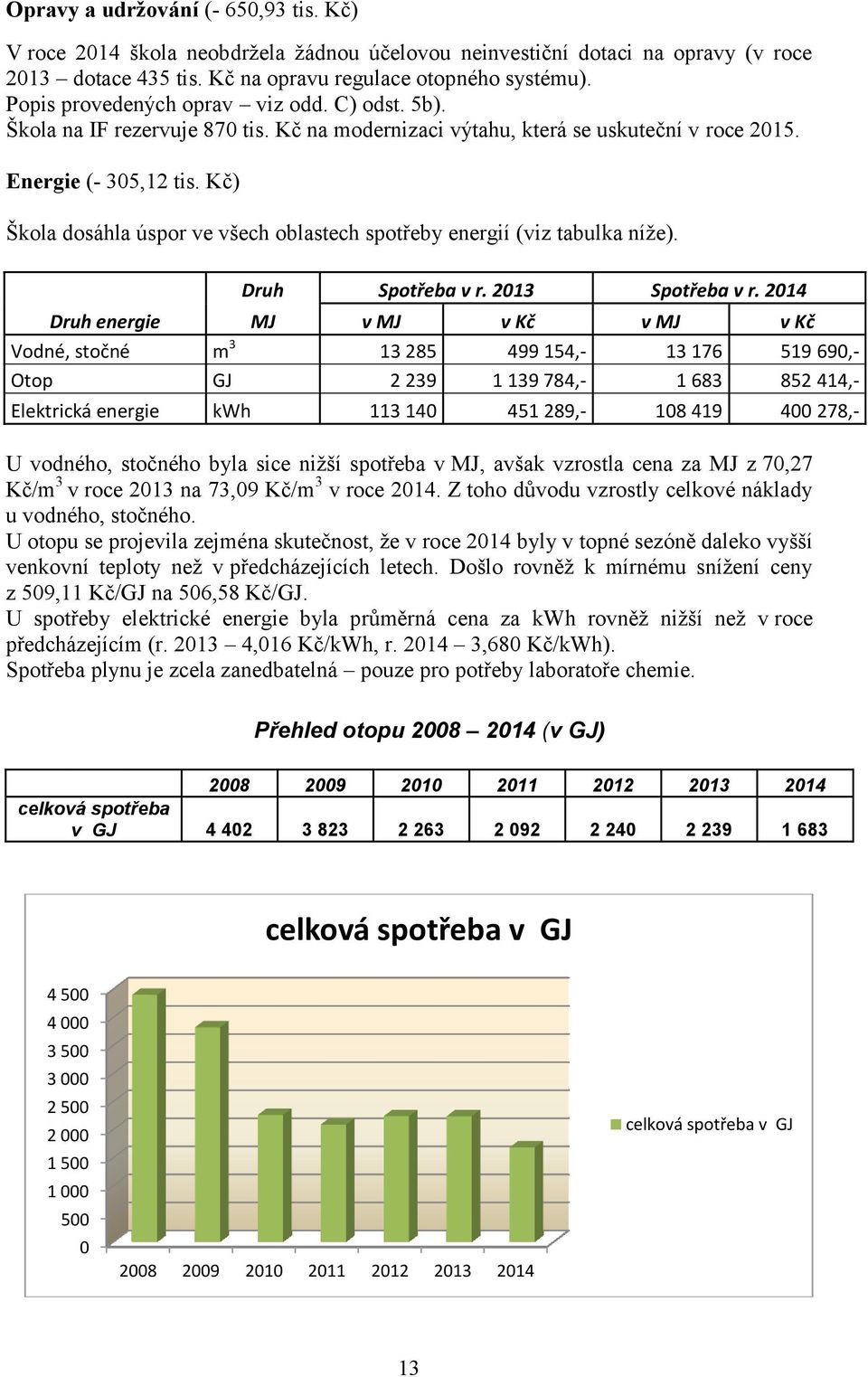 Kč) Škola dosáhla úspor ve všech oblastech spotřeby energií (viz tabulka níže). Druh energie Druh Spotřeba v r. 2013 Spotřeba v r.