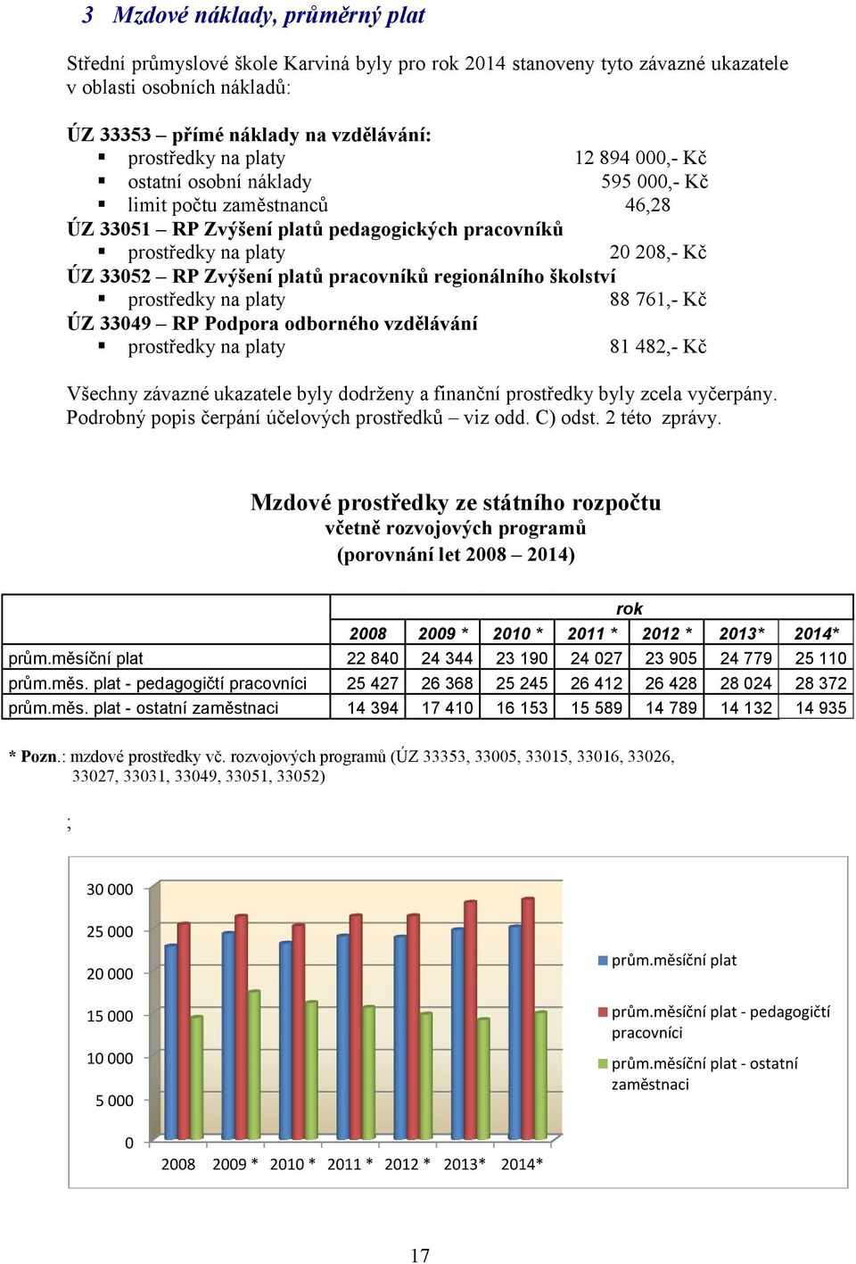 pracovníků regionálního školství prostředky na platy 88 761,- Kč ÚZ 33049 RP Podpora odborného vzdělávání prostředky na platy 81 482,- Kč Všechny závazné ukazatele byly dodrženy a finanční prostředky