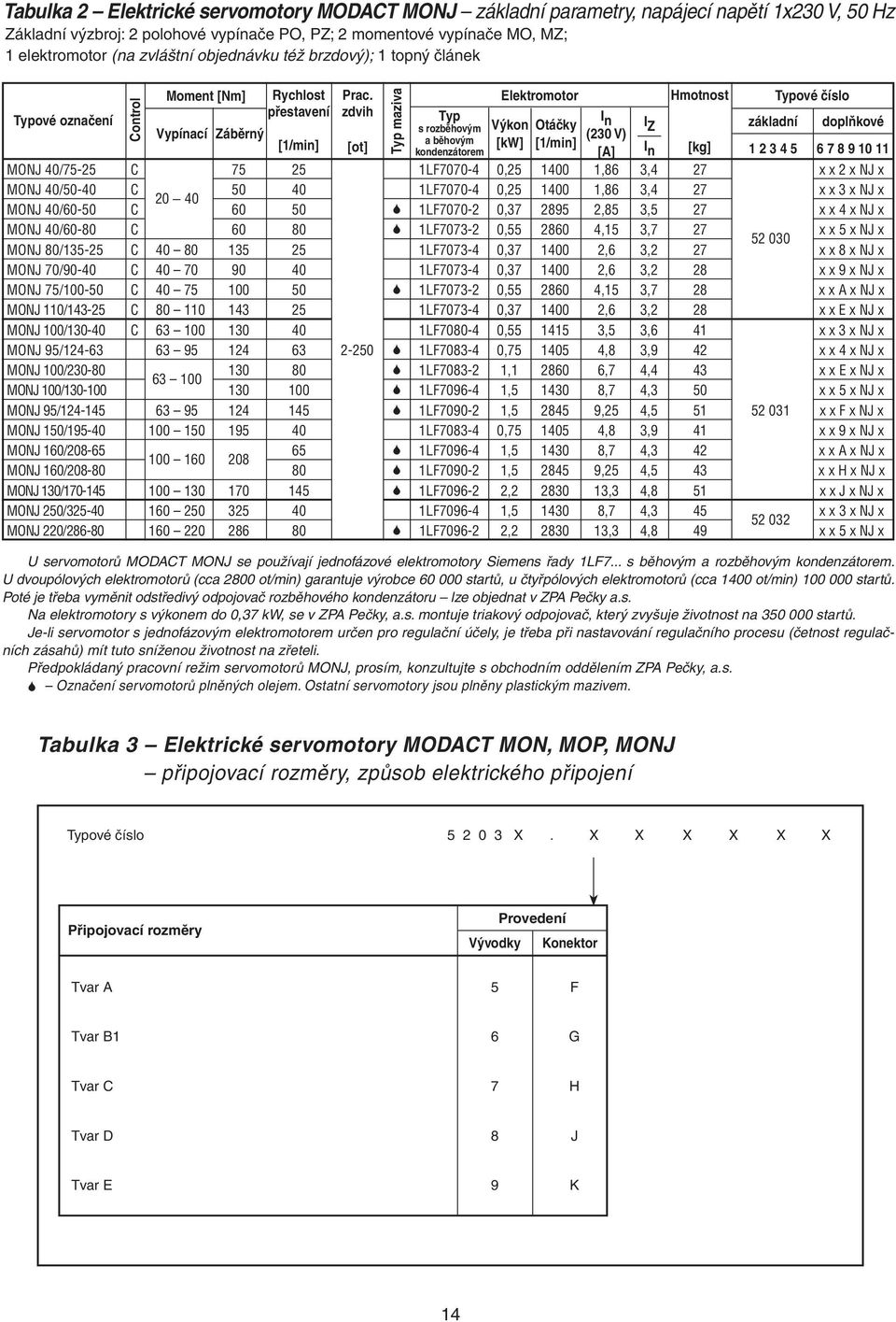 Elektromotor Hmotnost Typové číslo přestavení zdvih Typové označení Typ I Výkon Otáčky n I Z základní doplňkové s rozběhovým Vypínací Záběrný (30 V) a běhovým [/min] [ot] [kw] [/min] kondenzátorem