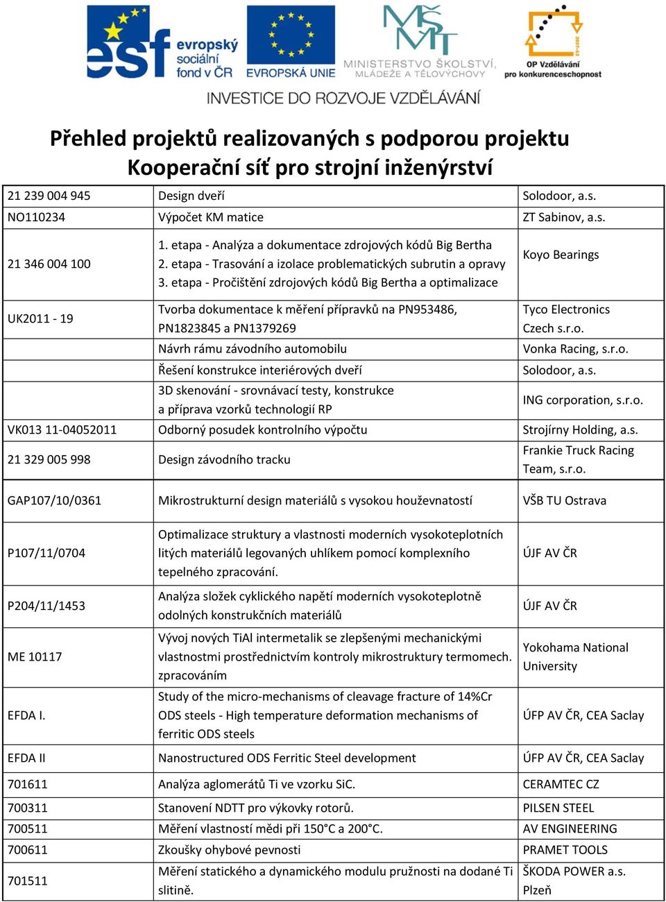 etapa - Pročištění zdrojových kódů Big Bertha a optimalizace Koyo Bearings UK2011-19 Tvorba dokumentace k měření přípravků na PN953486, PN1823845 a PN1379269 Návrh rámu závodního automobilu Řešení