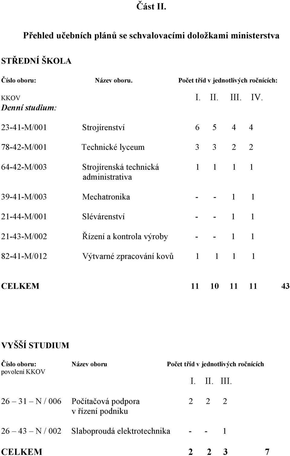 21-44-M/001 Slévárenství - - 1 1 21-43-M/002 Řízení a kontrola výroby - - 1 1 82-41-M/012 Výtvarné zpracování kovů 1 1 1 1 CELKEM 11 10 11 11 43 VYŠŠÍ STUDIUM Číslo oboru: Název