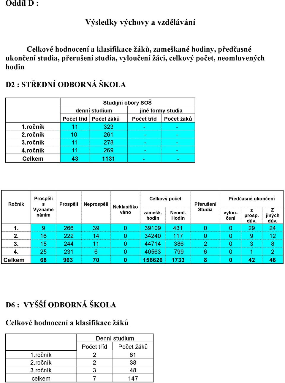 ročník 11 269 - - Celkem 43 1131 - - Ročník Prospěli s Vyzname náním Prospěli Neprospěli Neklasifiko váno Celkový počet zamešk. hodin Neoml.