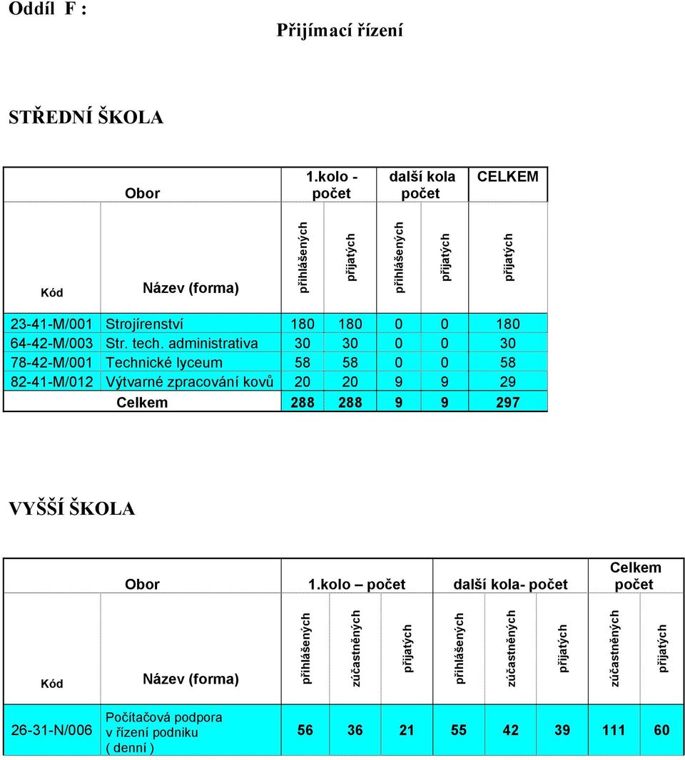 64-42-M/003 Str. tech.