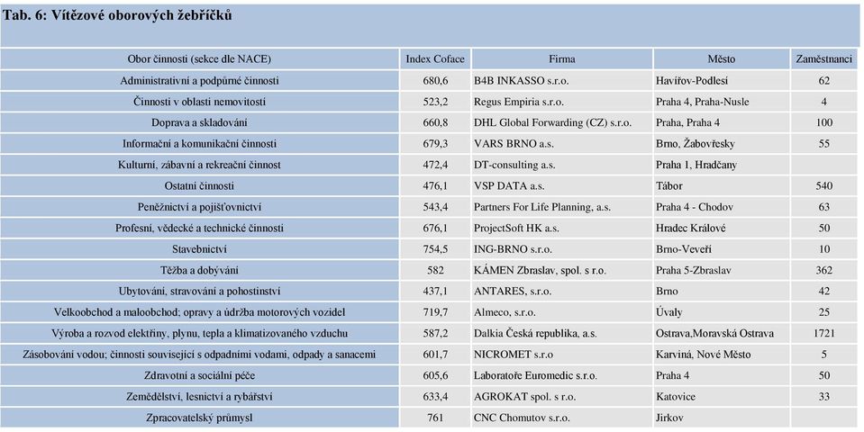 s. Praha 1, Hradčany Ostatní činnosti 476,1 VSP DATA a.s. Tábor 540 Peněžnictví a pojišťovnictví 543,4 Partners For Life Planning, a.s. Praha 4 - Chodov 63 Profesní, vědecké a technické činnosti 676,1 ProjectSoft HK a.