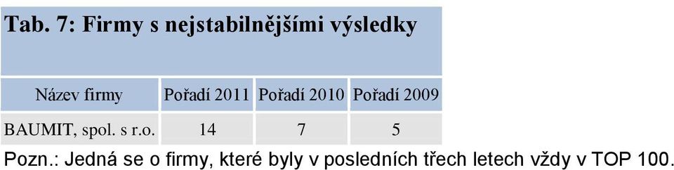 BAUMIT, spol. s r.o. 14 7 5 Pozn.