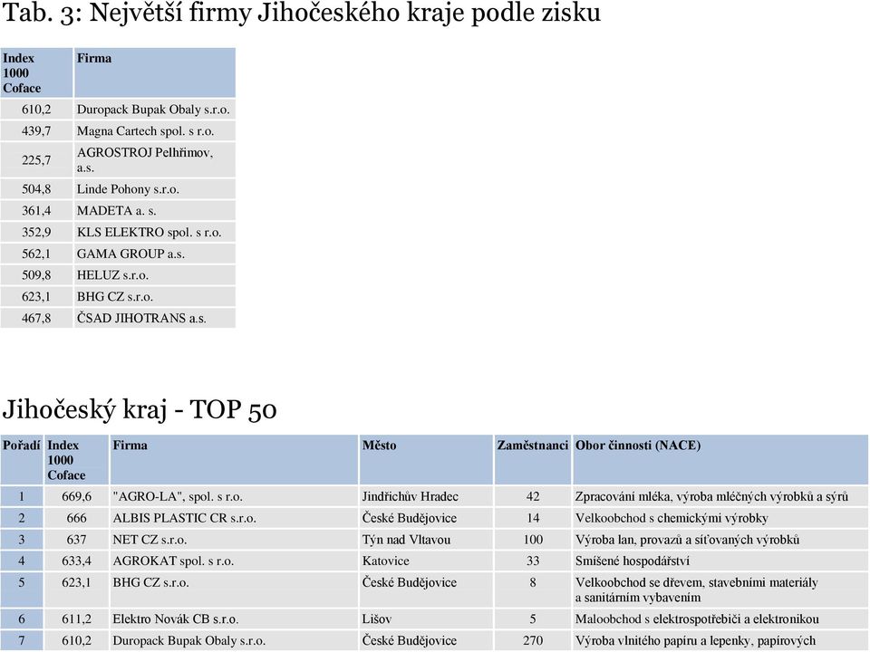 s r.o. Jindřichův Hradec 42 Zpracování mléka, výroba mléčných výrobků a sýrů 2 666 ALBIS PLASTIC CR s.r.o. České Budějovice 14 Velkoobchod s chemickými výrobky 3 637 NET CZ s.r.o. Týn nad Vltavou 100 Výroba lan, provazů a síťovaných výrobků 4 633,4 AGROKAT spol.