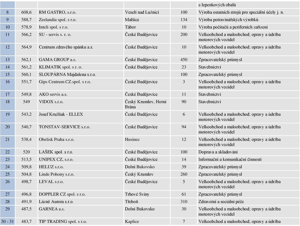 s. České Budějovice 450 Zpracovatelský průmysl 14 561,2 KLIMATIK spol. s r. o. České Budějovice 23 Stavebnictví 15 560,1 SLOUPÁRNA Majdalena s.r.o. 100 Zpracovatelský průmysl 16 551,7 Gips Centrum CZ.