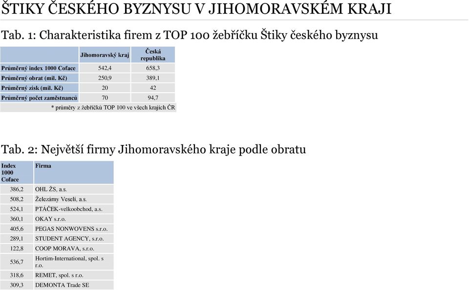 Kč) 250,9 389,1 Průměrný zisk (mil. Kč) 20 42 Průměrný počet zaměstnanců 70 94,7 * průměry z žebříčků TOP 100 ve všech krajích ČR Tab.