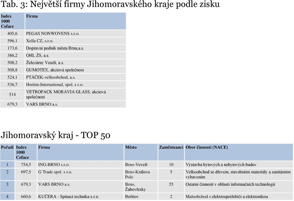 r.o. Brno-Veveří 10 Výst