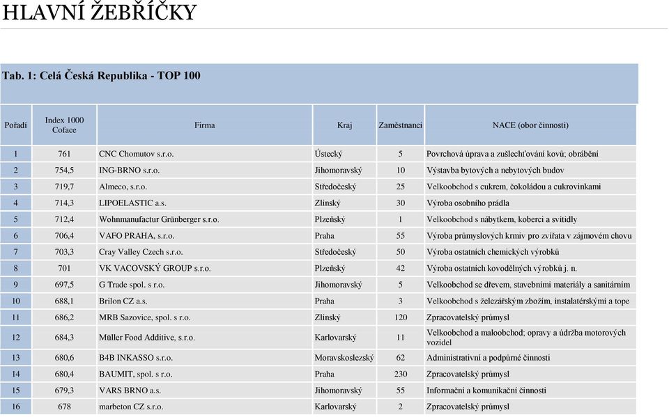 r.o. Plzeňský 1 Velkoobchod s nábytkem, koberci a svítidly 6 706,4 VAFO PRAHA, s.r.o. Praha 55 Výroba průmyslových krmiv pro zvířata v zájmovém chovu 7 703,3 Cray Valley Czech s.r.o. Středočeský 50 Výroba ostatních chemických výrobků 8 701 VK VACOVSKÝ GROUP s.