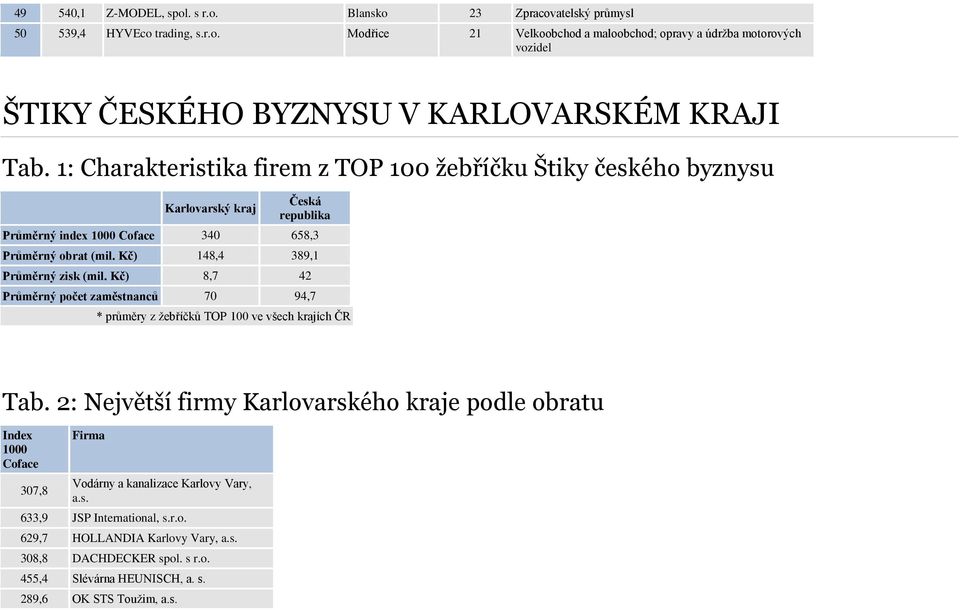 Kč) 8,7 42 Průměrný počet zaměstnanců 70 94,7 * průměry z žebříčků TOP 100 ve všech krajích ČR Tab.