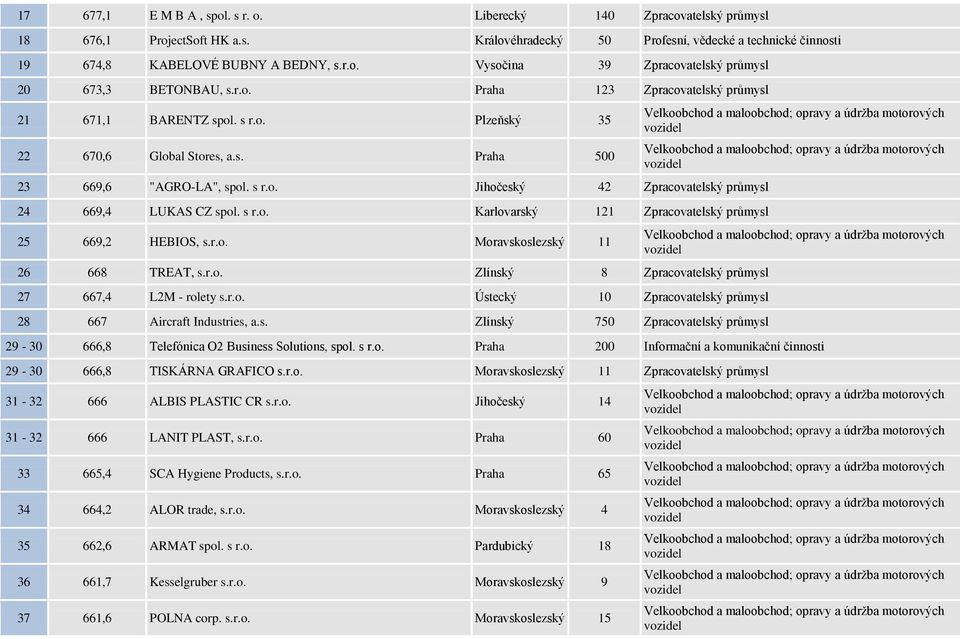 s r.o. Karlovarský 121 Zpracovatelský průmysl 25 669,2 HEBIOS, s.r.o. Moravskoslezský 11 26 668 TREAT, s.r.o. Zlínský 8 Zpracovatelský průmysl 27 667,4 L2M - rolety s.r.o. Ústecký 10 Zpracovatelský průmysl 28 667 Aircraft Industries, a.