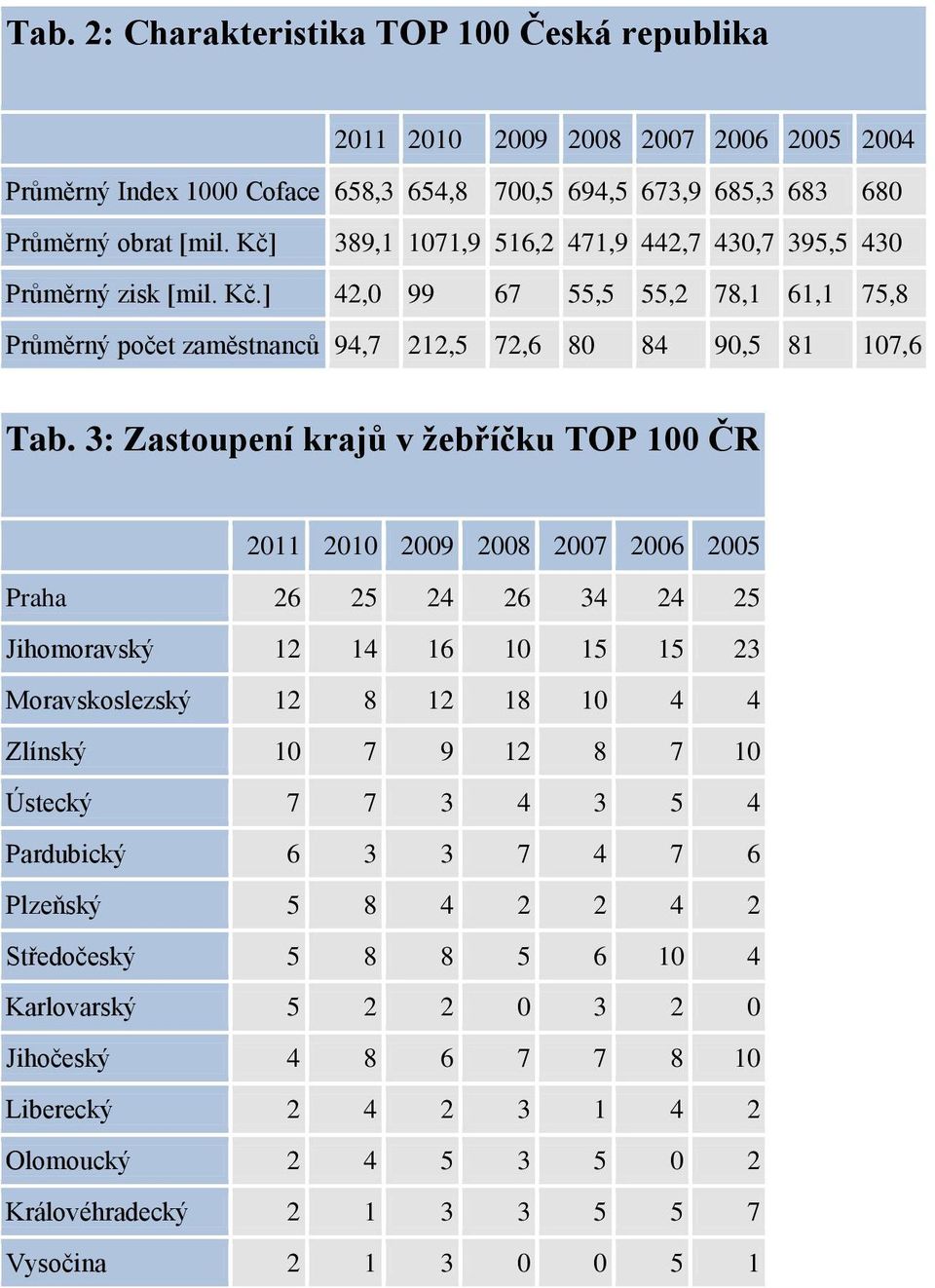 3: Zastoupení krajů v žebříčku TOP 100 ČR 2011 2010 2009 2008 2007 2006 2005 Praha 26 25 24 26 34 24 25 Jihomoravský 12 14 16 10 15 15 23 Moravskoslezský 12 8 12 18 10 4 4 Zlínský 10 7 9 12 8 7 10