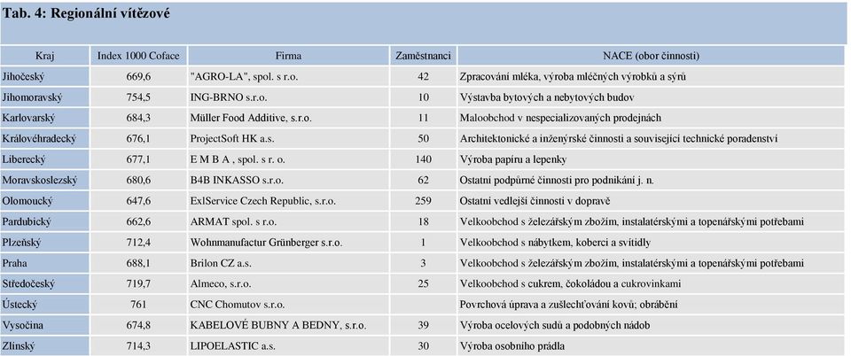 s r. o. 140 Výroba papíru a lepenky Moravskoslezský 680,6 B4B INKASSO s.r.o. 62 Ostatní podpůrné činnosti pro podnikání j. n. Olomoucký 647,6 ExlService Czech Republic, s.r.o. 259 Ostatní vedlejší činnosti v dopravě Pardubický 662,6 ARMAT spol.