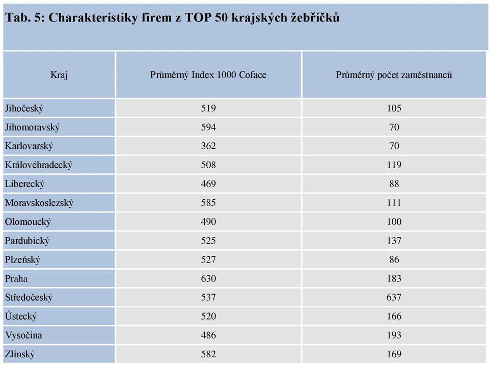 508 119 Liberecký 469 88 Moravskoslezský 585 111 Olomoucký 490 100 Pardubický 525 137