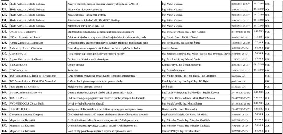 Milan Vacarda 28580/2011-25-757 24.10.2014 SČK 132. Škoda Auto, a.s., Mladá Boleslav Alternativní paliva-lpg,cng,e85 Íng. Milan Vacarda 28580/2011-25-757 24.10.2014 SČK 133. OKMP s.r.o. v Litvínově Elektronické snímače, nová generace elektronických regulátorů Ing.